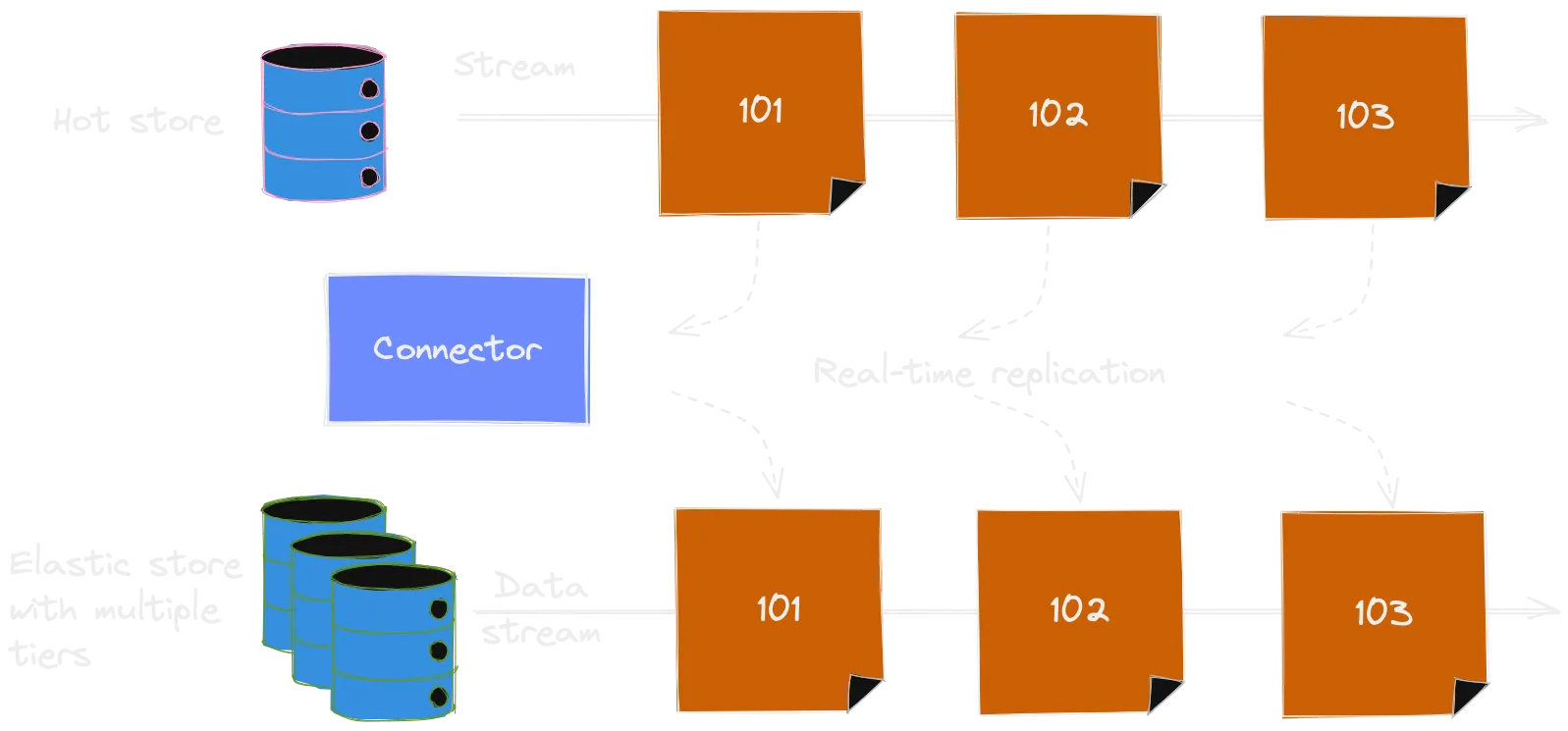 Replication process